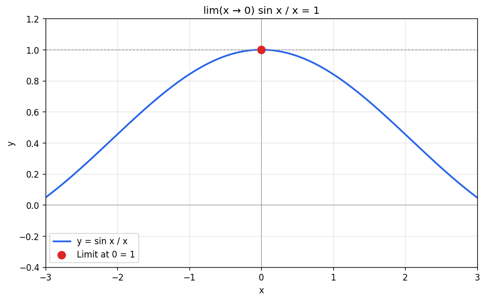 Limits and Derivatives figure