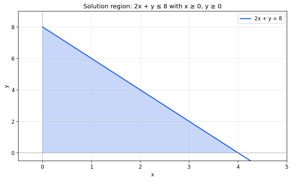 Linear Inequalities figure