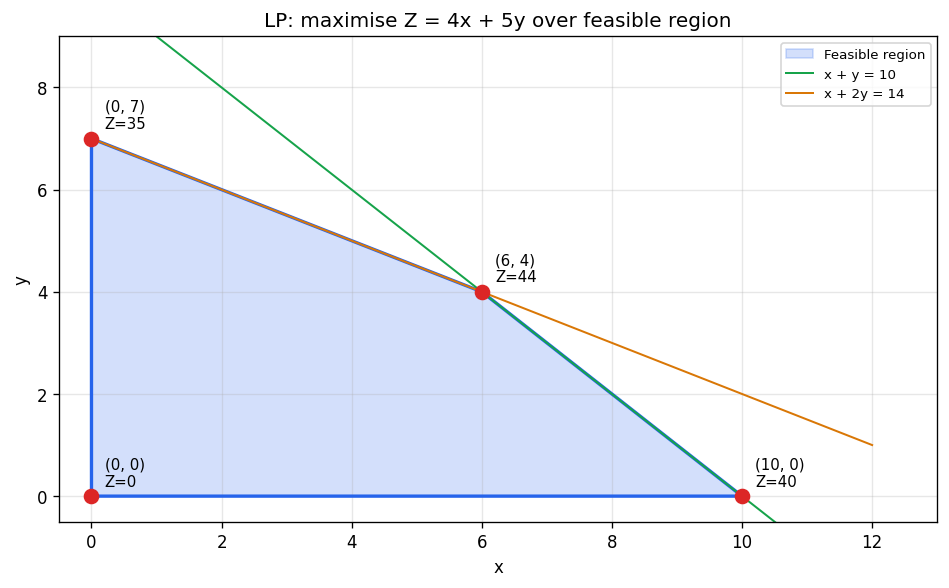 Linear Programming figure