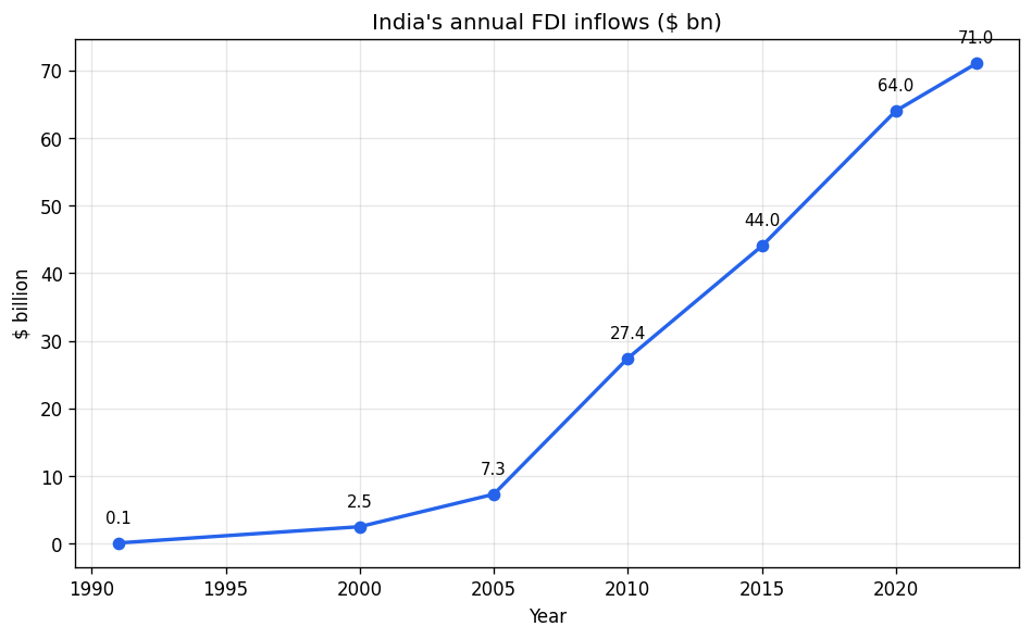 Liberalisation, Privatisation and Globalisation: An Appraisal (Indian Economic Development) figure
