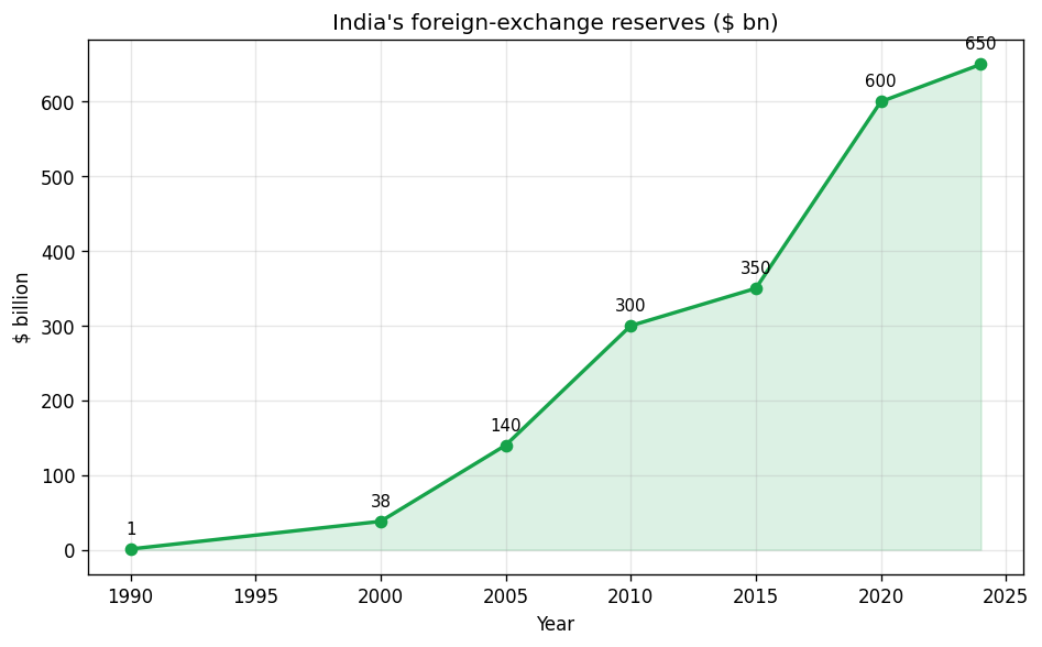 Liberalisation, Privatisation and Globalisation: An Appraisal (Indian Economic Development) figure