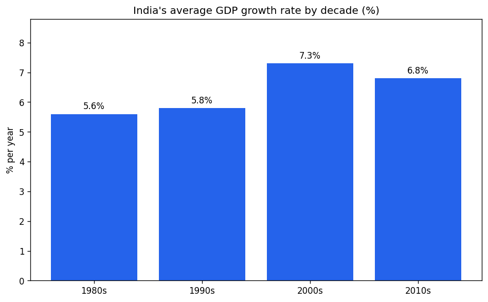 Liberalisation, Privatisation and Globalisation: An Appraisal (Indian Economic Development) figure