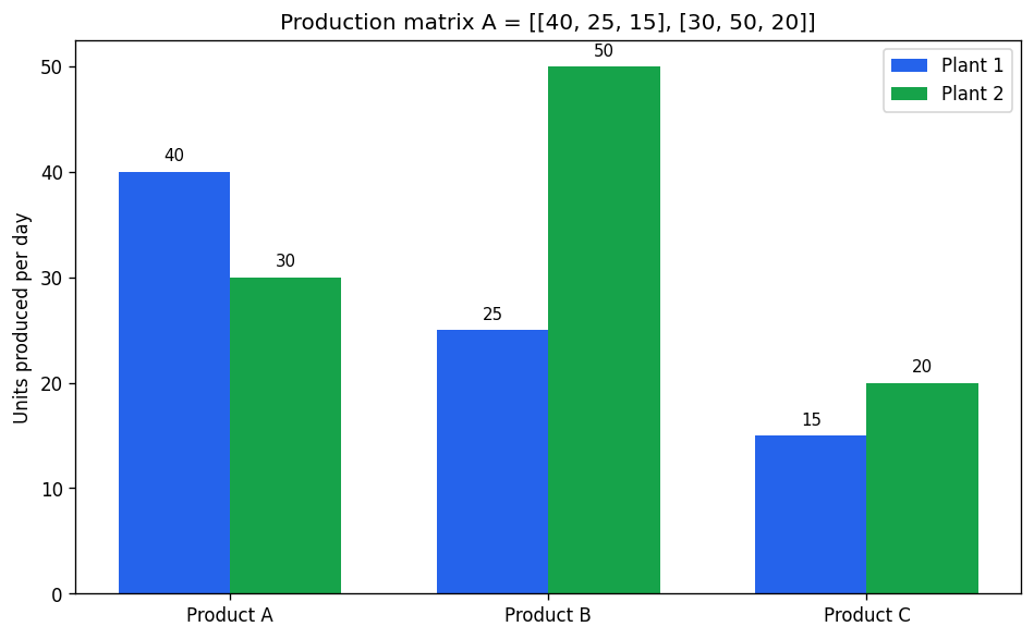Matrices figure