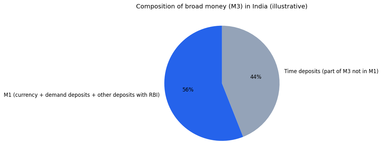Money and Banking (Macroeconomics) figure
