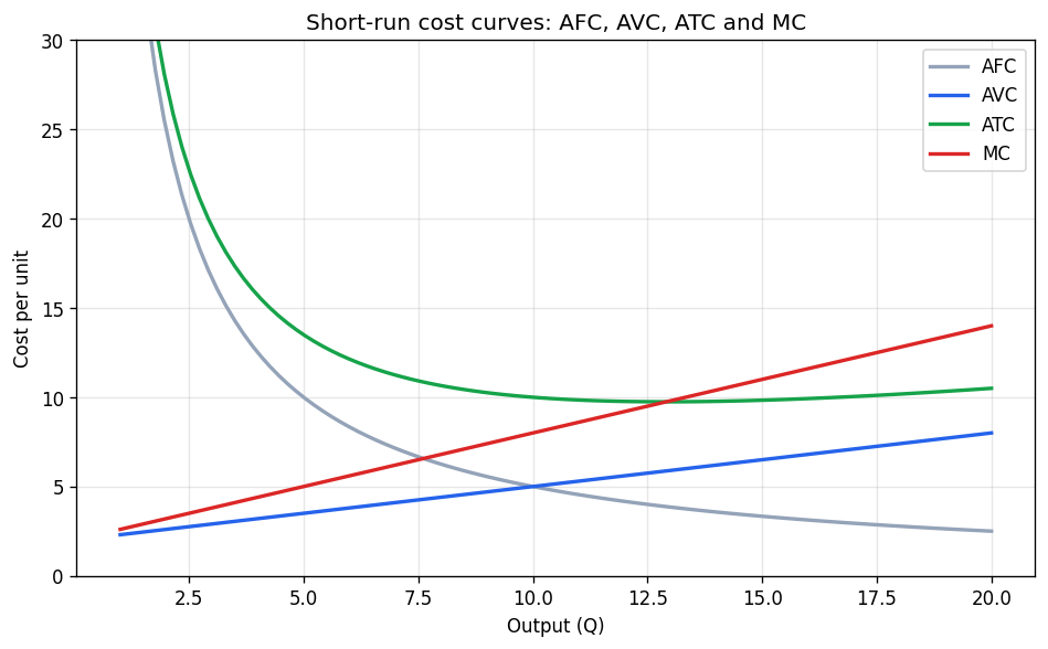 Production and Costs (Microeconomics) figure