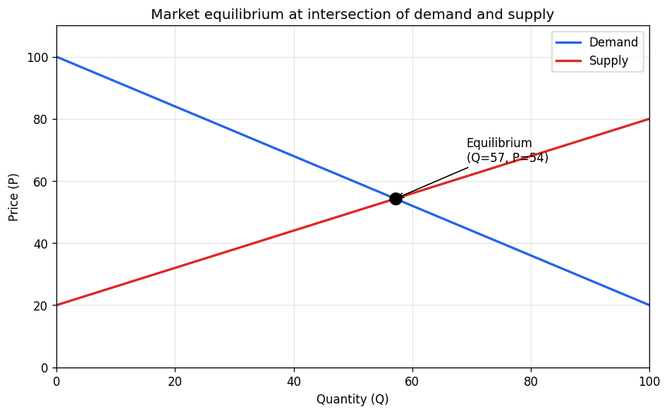 Market Equilibrium (Microeconomics) figure