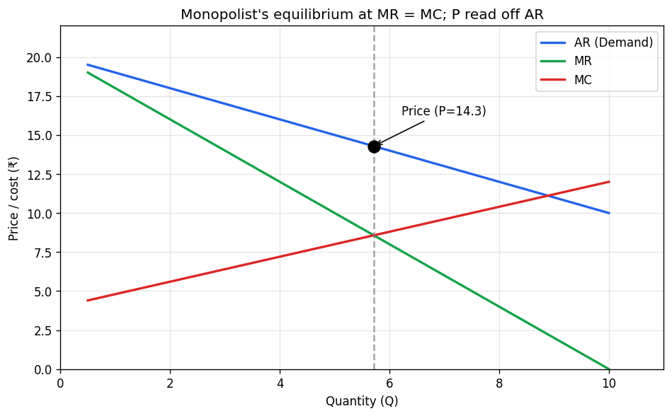 Non-competitive Markets (Microeconomics) figure