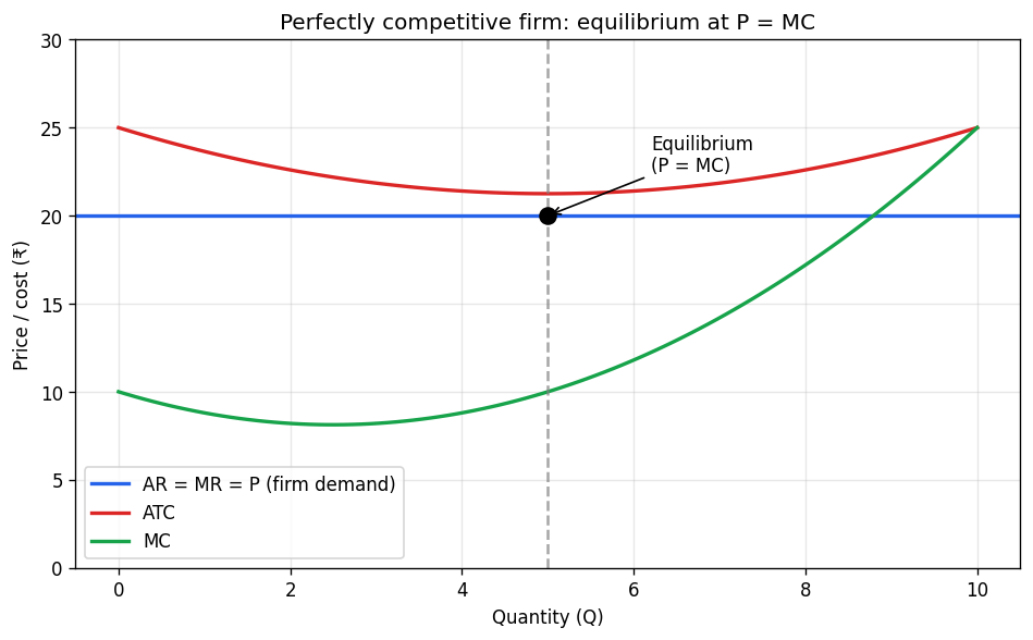 The Theory of the Firm under Perfect Competition (Microeconomics) figure