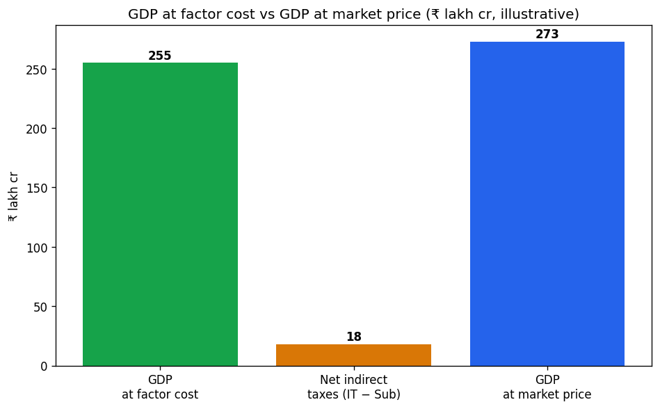 National Income Accounting (Macroeconomics) figure