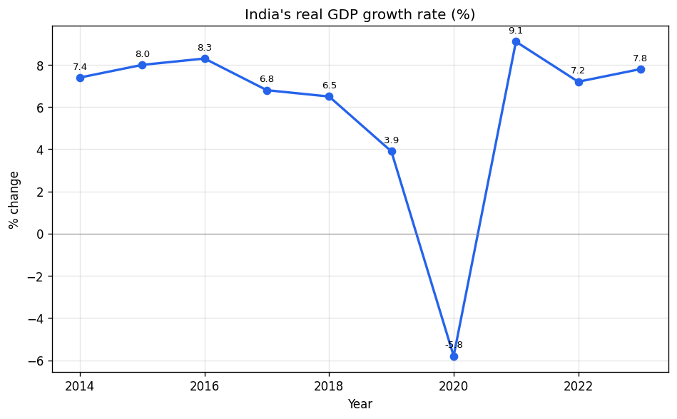 National Income Accounting (Macroeconomics) figure