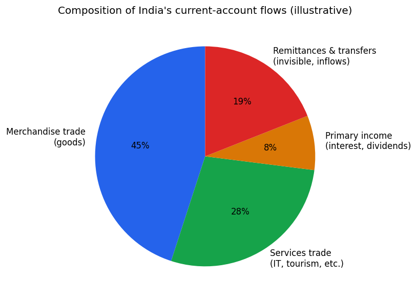 Open Economy Macroeconomics (Macroeconomics) figure