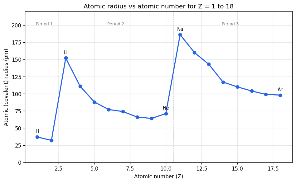 Classification of Elements and Periodicity in Properties figure