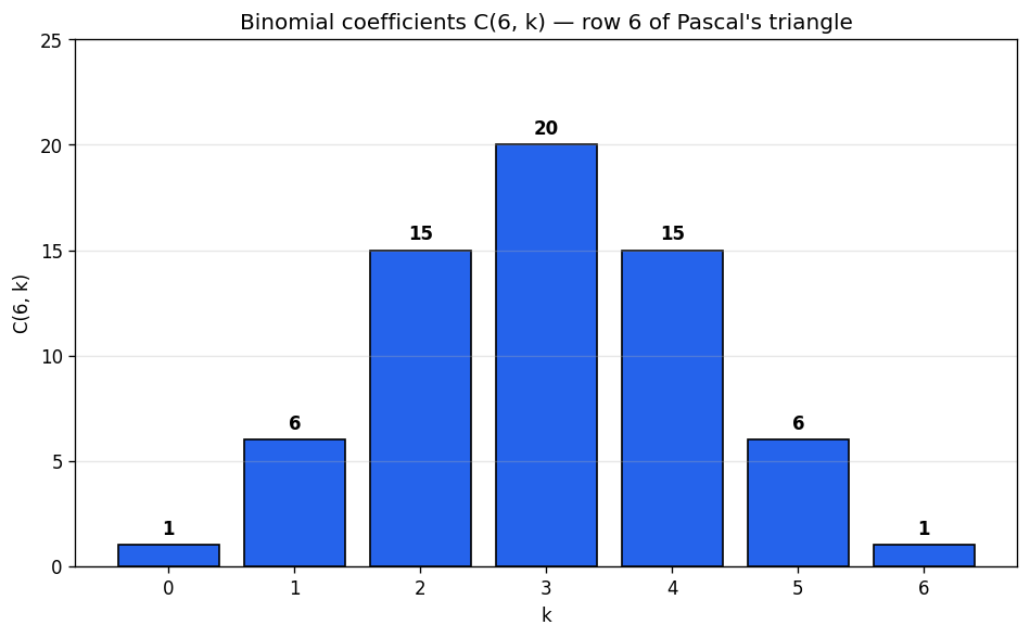 Permutations and Combinations figure