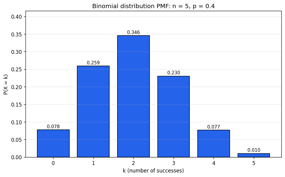 Probability figure