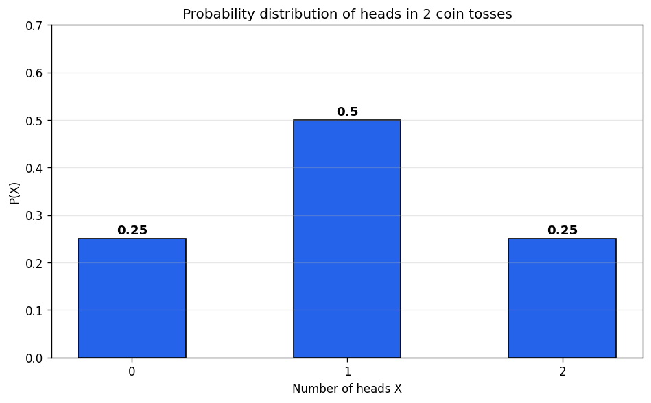 Probability figure