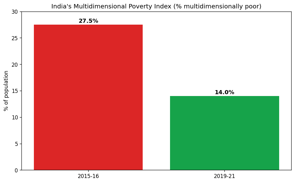 Poverty (Indian Economic Development) figure