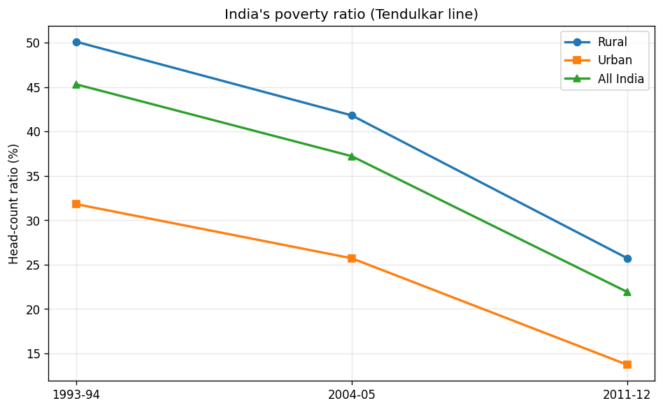 Poverty (Indian Economic Development) figure