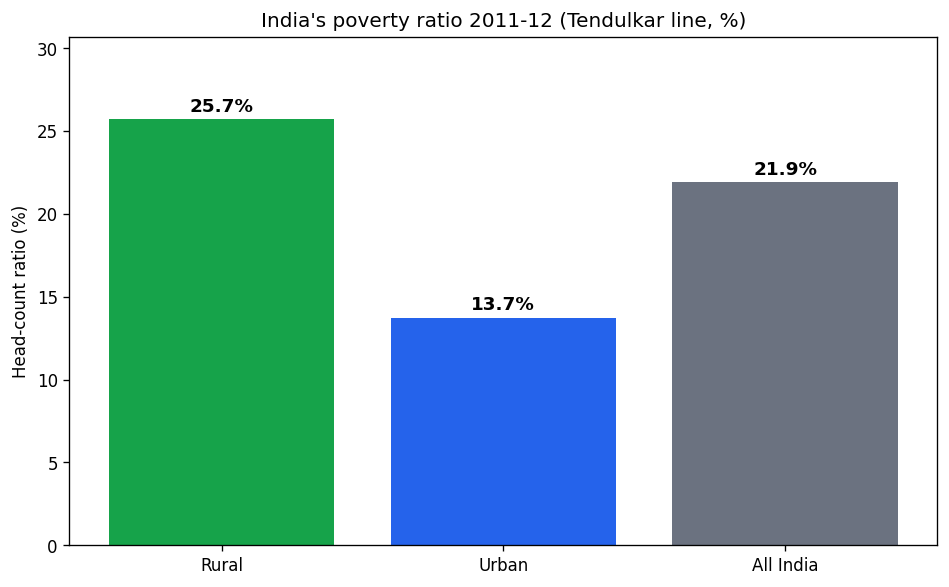 Poverty (Indian Economic Development) figure