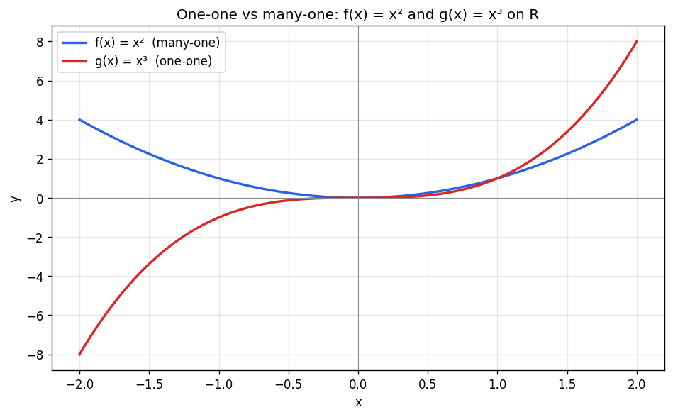 Relations and Functions figure