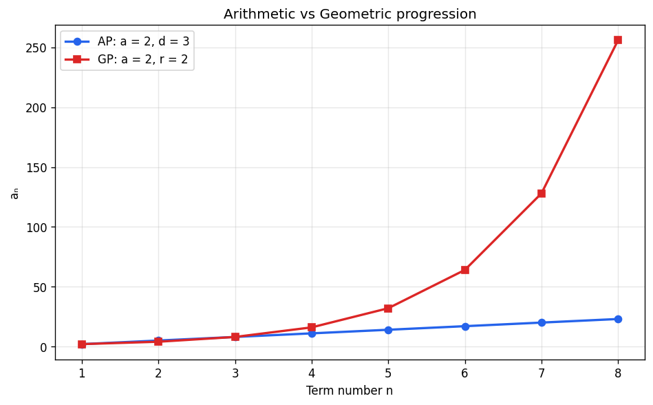 Sequences and Series figure