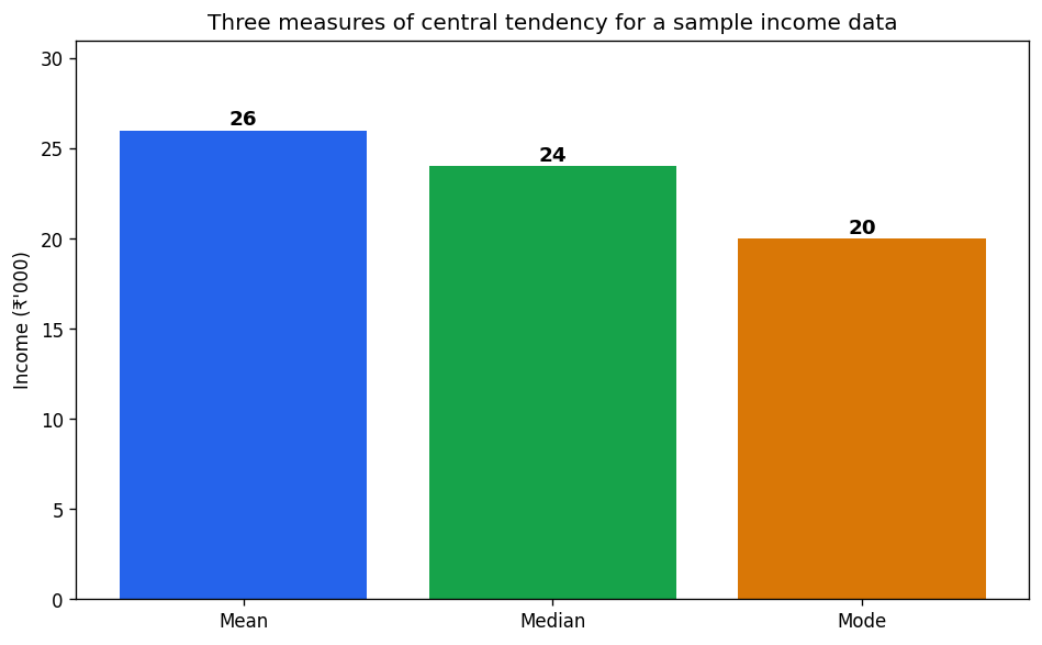 Measures of Central Tendency (Statistics for Economics) figure