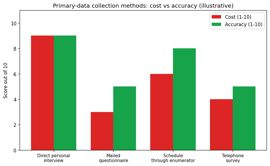 Collection of Data (Statistics for Economics) figure