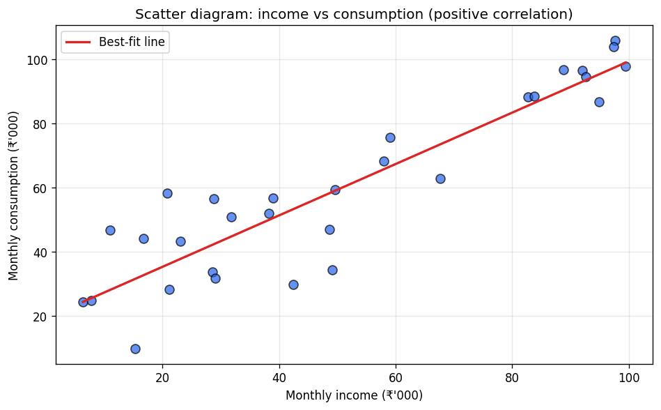 Correlation (Statistics for Economics) figure