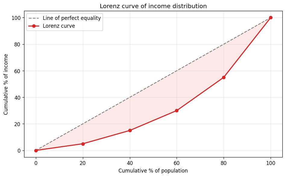 Measures of Dispersion (Statistics for Economics) figure