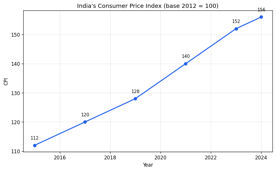 Index Numbers (Statistics for Economics) figure