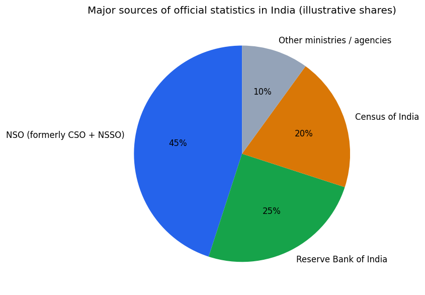 Introduction (Statistics for Economics) figure