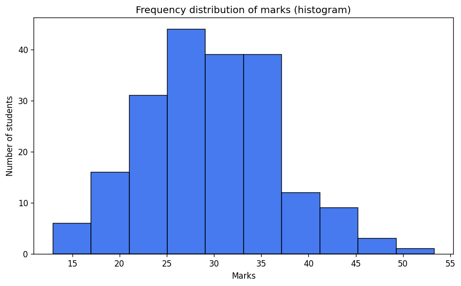 Organisation of Data (Statistics for Economics) figure