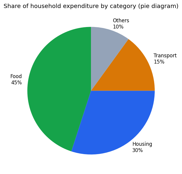 Presentation of Data (Statistics for Economics) figure