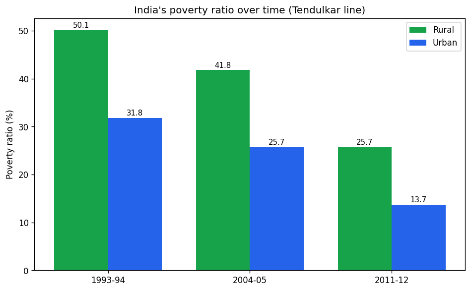 Use of Statistical Tools (Statistics for Economics) figure
