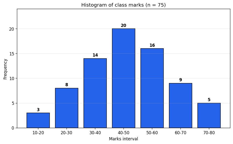 Statistics figure