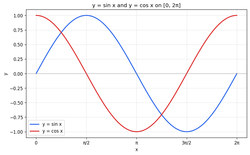 Trigonometric Functions figure