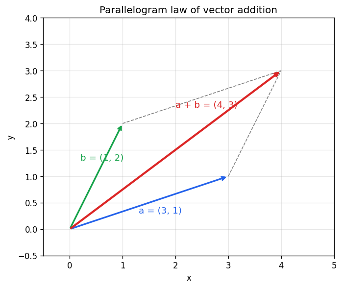 Vector Algebra figure